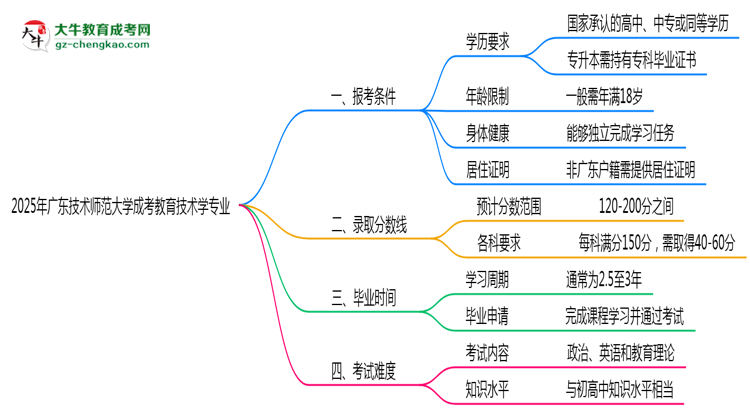 廣東技術(shù)師范大學2025年成考教育技術(shù)學專業(yè)報考條件是什么思維導圖