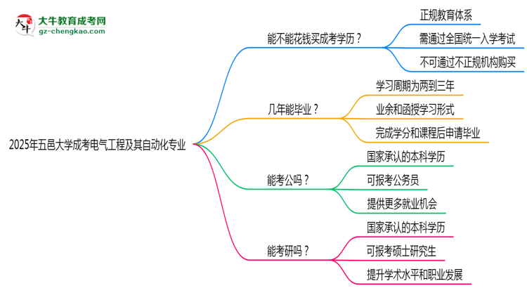 2025年五邑大學(xué)成考電氣工程及其自動化專業(yè)學(xué)歷花錢能買到嗎？思維導(dǎo)圖