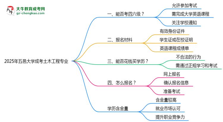 五邑大學2025年成考土木工程專業(yè)生可不可以考四六級？思維導圖