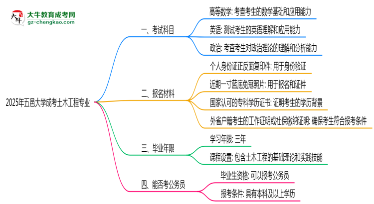 2025年五邑大學(xué)成考土木工程專業(yè)入學(xué)考試科目有哪些？思維導(dǎo)圖