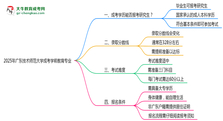 廣東技術(shù)師范大學(xué)2025年成考學(xué)前教育專業(yè)能考研究生嗎？思維導(dǎo)圖