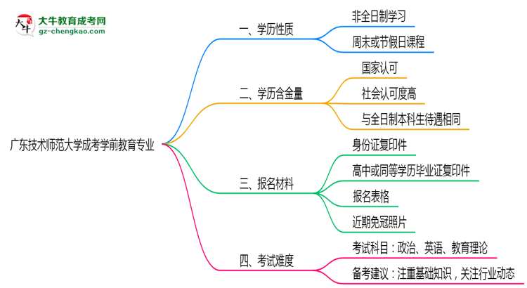 廣東技術(shù)師范大學成考學前教育專業(yè)是全日制的嗎？（2025最新）思維導圖
