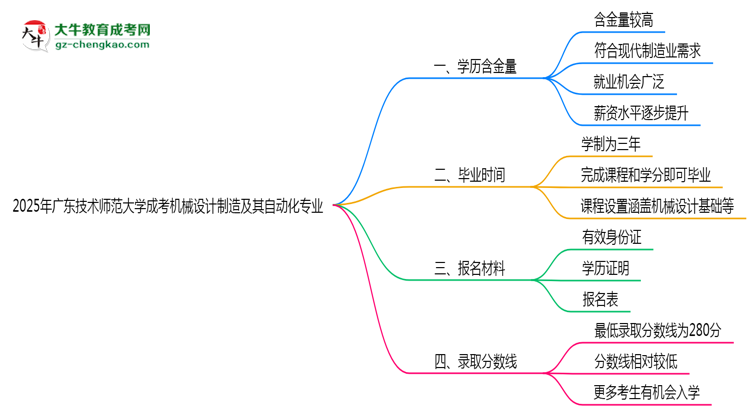 2025年廣東技術(shù)師范大學(xué)成考機(jī)械設(shè)計(jì)制造及其自動化專業(yè)學(xué)歷的含金量怎么樣？思維導(dǎo)圖