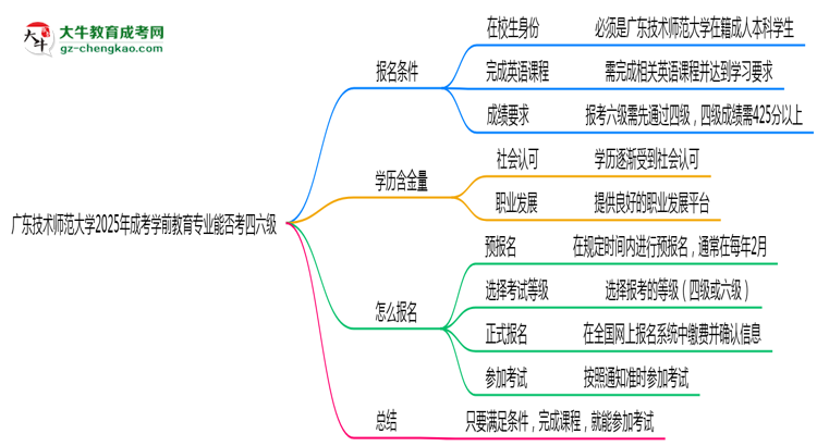 廣東技術(shù)師范大學(xué)2025年成考學(xué)前教育專業(yè)生可不可以考四六級？思維導(dǎo)圖