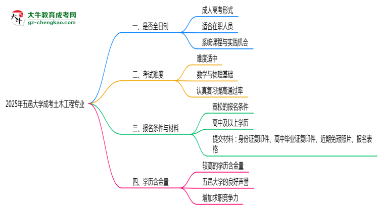 五邑大學(xué)成考土木工程專業(yè)是全日制的嗎？（2025最新）思維導(dǎo)圖