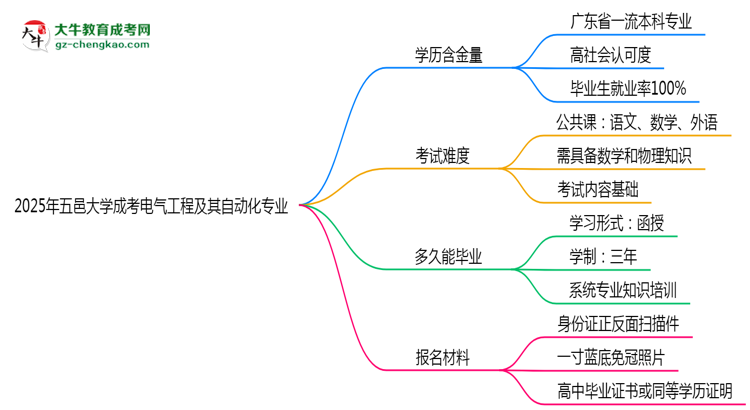 2025年五邑大學(xué)成考電氣工程及其自動(dòng)化專業(yè)學(xué)歷的含金量怎么樣？思維導(dǎo)圖