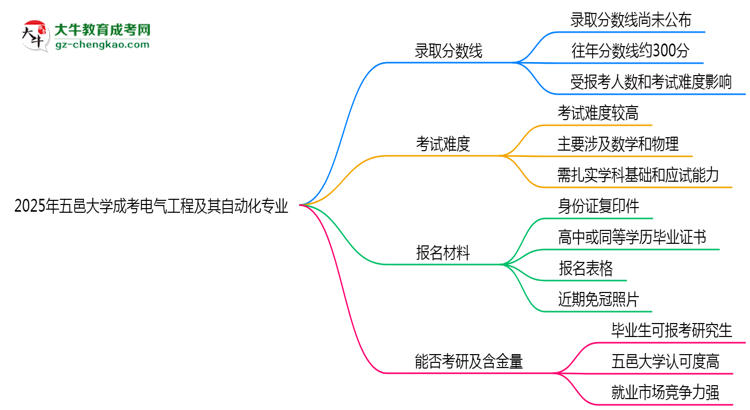 2025年五邑大學(xué)成考電氣工程及其自動化專業(yè)錄取分?jǐn)?shù)線是多少？思維導(dǎo)圖