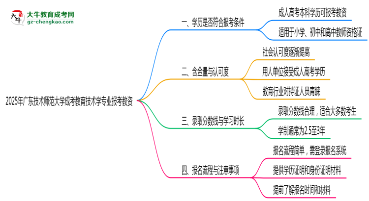 2025年廣東技術(shù)師范大學(xué)成考教育技術(shù)學(xué)專業(yè)學(xué)歷能報(bào)考教資嗎？思維導(dǎo)圖