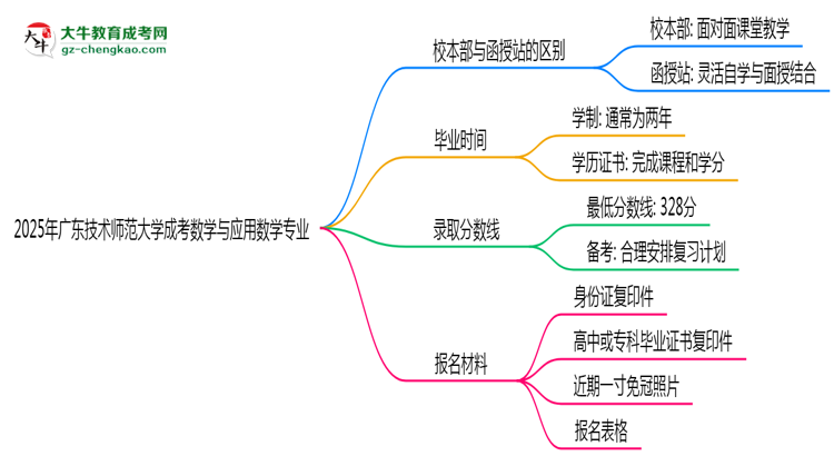 廣東技術(shù)師范大學(xué)2025年成考數(shù)學(xué)與應(yīng)用數(shù)學(xué)專業(yè)校本部和函授站哪個(gè)更好？思維導(dǎo)圖