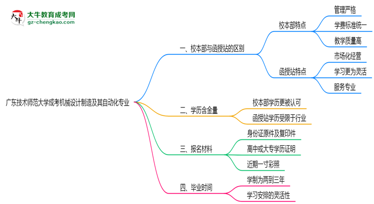 廣東技術(shù)師范大學2025年成考機械設(shè)計制造及其自動化專業(yè)校本部和函授站哪個更好？思維導(dǎo)圖