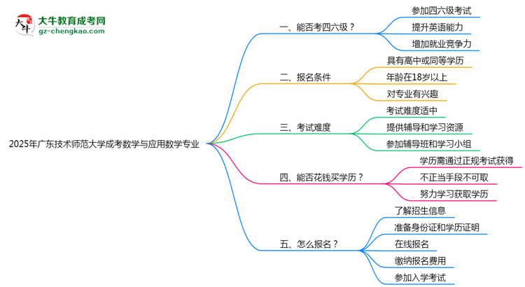 廣東技術(shù)師范大學(xué)2025年成考數(shù)學(xué)與應(yīng)用數(shù)學(xué)專業(yè)生可不可以考四六級(jí)？思維導(dǎo)圖