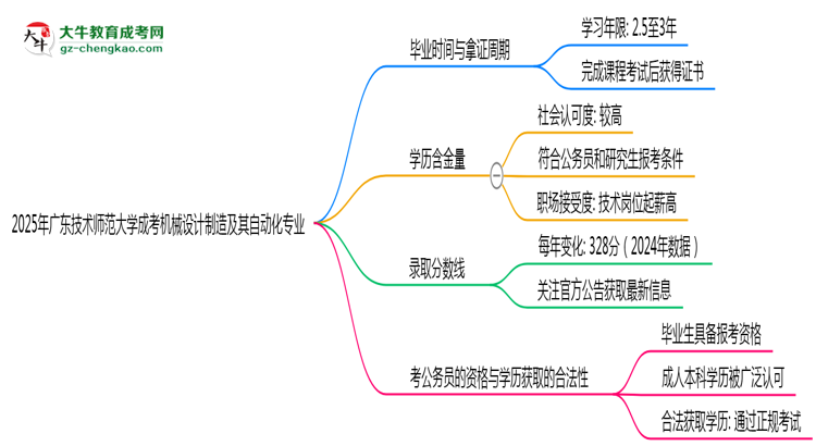 廣東技術(shù)師范大學(xué)成考機械設(shè)計制造及其自動化專業(yè)需多久完成并拿證？（2025年新）思維導(dǎo)圖