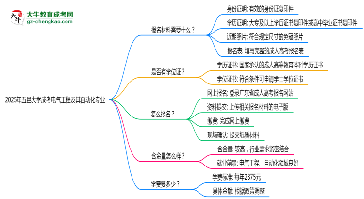 2025年五邑大學(xué)成考電氣工程及其自動(dòng)化專業(yè)報(bào)名材料需要什么？思維導(dǎo)圖