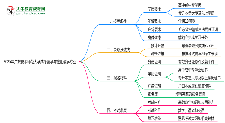 廣東技術(shù)師范大學(xué)2025年成考數(shù)學(xué)與應(yīng)用數(shù)學(xué)專業(yè)報考條件是什么思維導(dǎo)圖