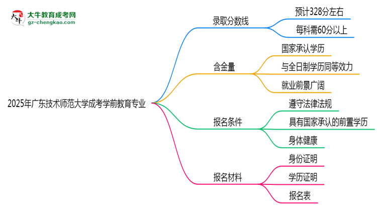 2025年廣東技術(shù)師范大學(xué)成考學(xué)前教育專業(yè)錄取分?jǐn)?shù)線是多少？思維導(dǎo)圖