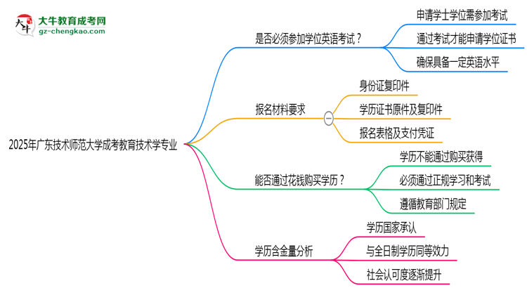 2025年廣東技術(shù)師范大學(xué)成考教育技術(shù)學(xué)專業(yè)要考學(xué)位英語嗎？思維導(dǎo)圖