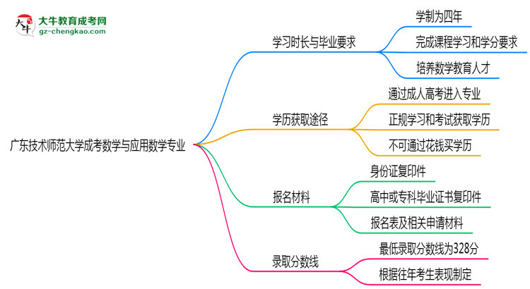 廣東技術(shù)師范大學(xué)成考數(shù)學(xué)與應(yīng)用數(shù)學(xué)專業(yè)需多久完成并拿證？（2025年新）思維導(dǎo)圖