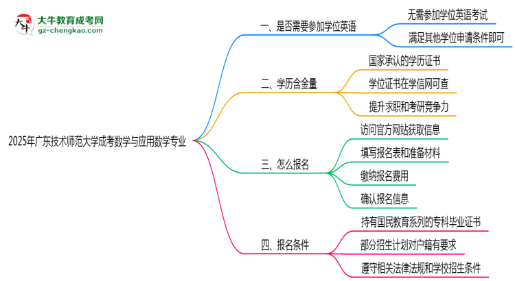 2025年廣東技術(shù)師范大學(xué)成考數(shù)學(xué)與應(yīng)用數(shù)學(xué)專(zhuān)業(yè)要考學(xué)位英語(yǔ)嗎？思維導(dǎo)圖