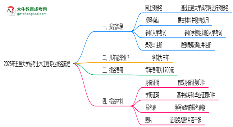 五邑大學(xué)成考土木工程專(zhuān)業(yè)2025年報(bào)名流程思維導(dǎo)圖
