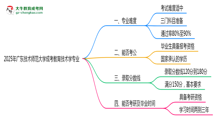 2025年廣東技術(shù)師范大學(xué)成考教育技術(shù)學(xué)專(zhuān)業(yè)難不難？思維導(dǎo)圖
