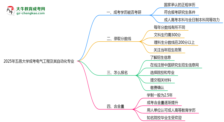 五邑大學(xué)2025年成考電氣工程及其自動(dòng)化專業(yè)能考研究生嗎？思維導(dǎo)圖