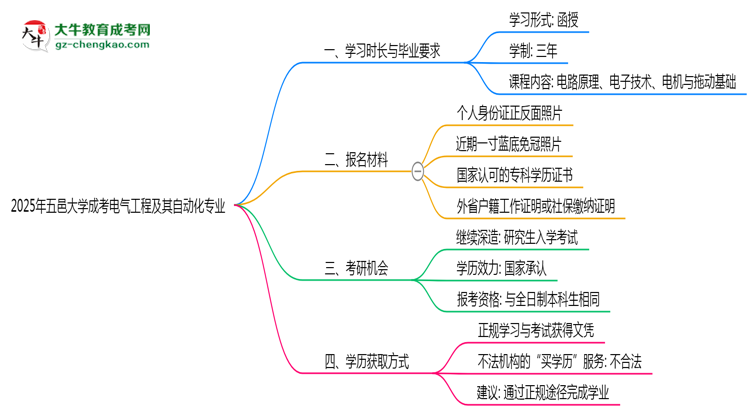 五邑大學(xué)成考電氣工程及其自動化專業(yè)需多久完成并拿證？（2025年新）思維導(dǎo)圖