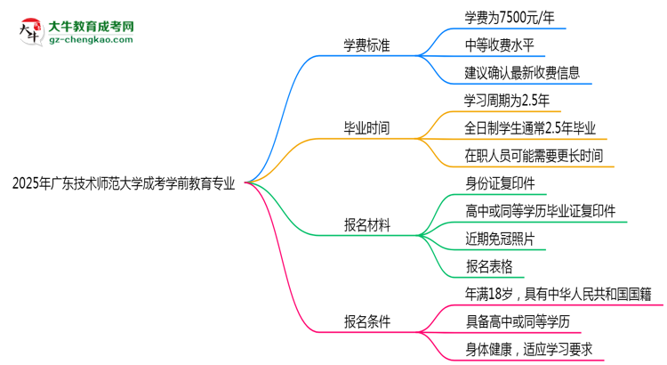 2025年廣東技術師范大學成考學前教育專業(yè)最新學費標準多少思維導圖