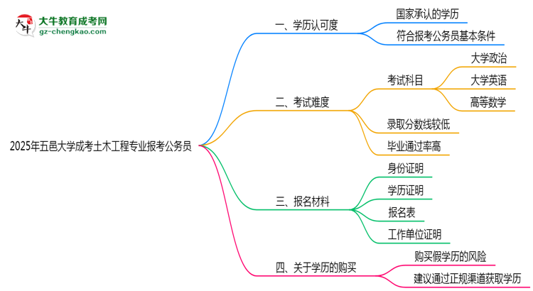 五邑大學2025年成考土木工程專業(yè)學歷能考公嗎？思維導圖