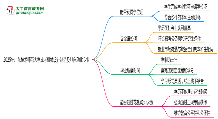 2025年廣東技術(shù)師范大學(xué)成考機(jī)械設(shè)計(jì)制造及其自動(dòng)化專業(yè)能拿學(xué)位證嗎？思維導(dǎo)圖