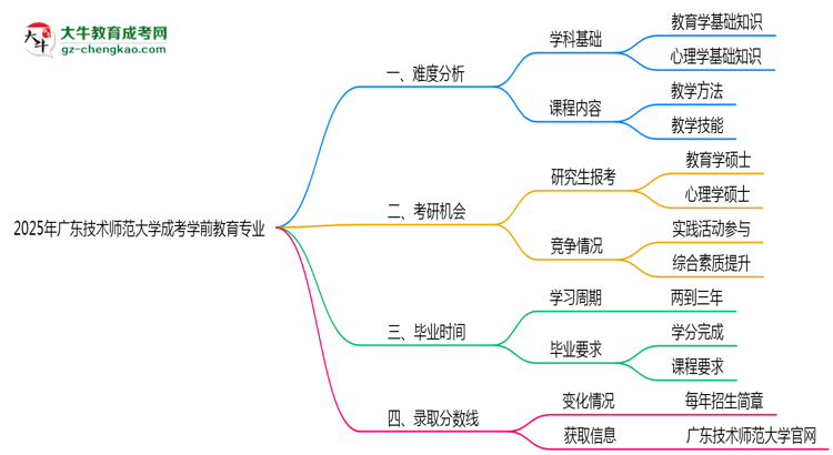 2025年廣東技術師范大學成考學前教育專業(yè)難不難？思維導圖