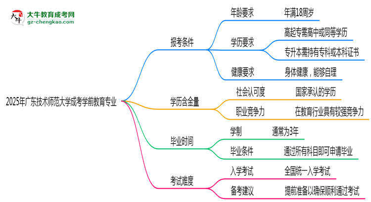 廣東技術(shù)師范大學(xué)2025年成考學(xué)前教育專業(yè)報考條件是什么思維導(dǎo)圖