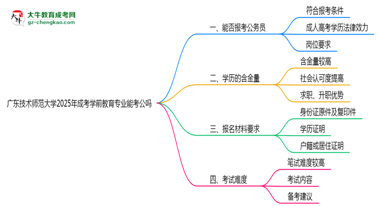 廣東技術(shù)師范大學(xué)2025年成考學(xué)前教育專業(yè)學(xué)歷能考公嗎？思維導(dǎo)圖
