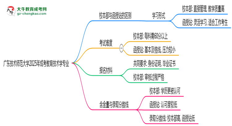 廣東技術(shù)師范大學(xué)2025年成考教育技術(shù)學(xué)專業(yè)校本部和函授站哪個更好？思維導(dǎo)圖