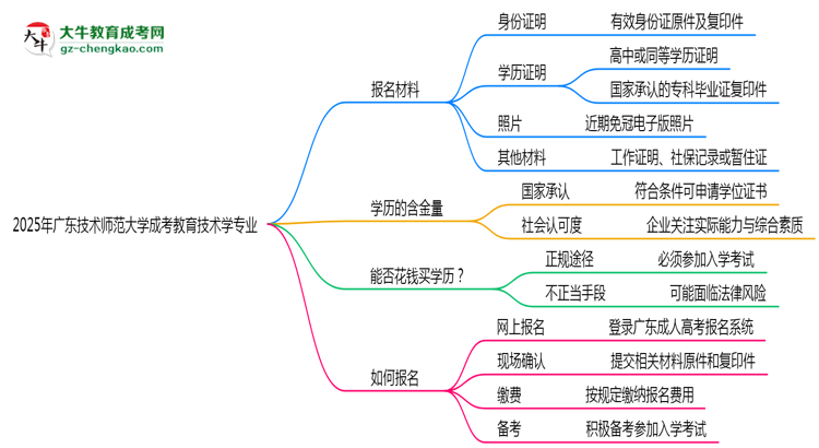 2025年廣東技術(shù)師范大學(xué)成考教育技術(shù)學(xué)專業(yè)報名材料需要什么？思維導(dǎo)圖