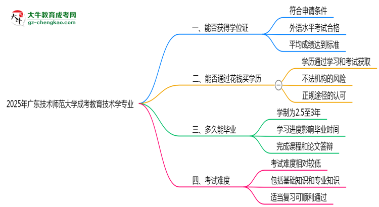 2025年廣東技術(shù)師范大學(xué)成考教育技術(shù)學(xué)專業(yè)能拿學(xué)位證嗎？思維導(dǎo)圖
