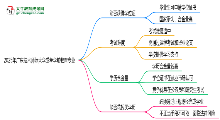 2025年廣東技術師范大學成考學前教育專業(yè)能拿學位證嗎？思維導圖