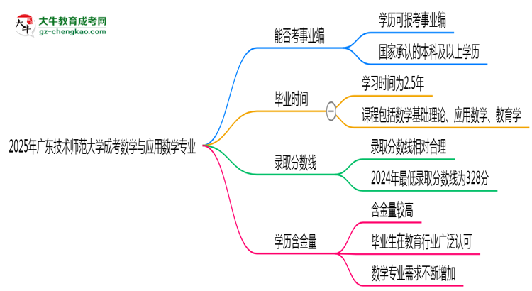 2025年廣東技術(shù)師范大學(xué)成考數(shù)學(xué)與應(yīng)用數(shù)學(xué)專(zhuān)業(yè)能考事業(yè)編嗎？思維導(dǎo)圖