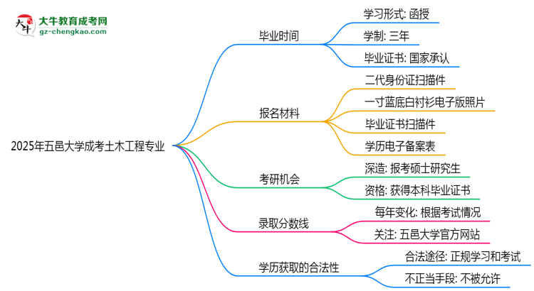五邑大學(xué)成考土木工程專業(yè)需多久完成并拿證？（2025年新）思維導(dǎo)圖