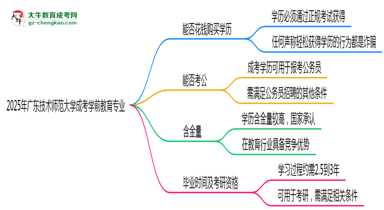 2025年廣東技術(shù)師范大學(xué)成考學(xué)前教育專業(yè)學(xué)歷花錢能買到嗎？思維導(dǎo)圖