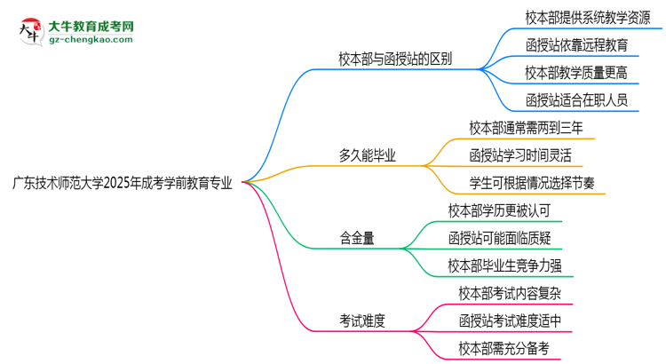 廣東技術師范大學2025年成考學前教育專業(yè)校本部和函授站哪個更好？思維導圖
