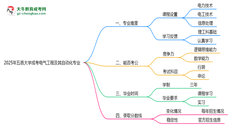 2025年五邑大學(xué)成考電氣工程及其自動(dòng)化專業(yè)難不難？思維導(dǎo)圖