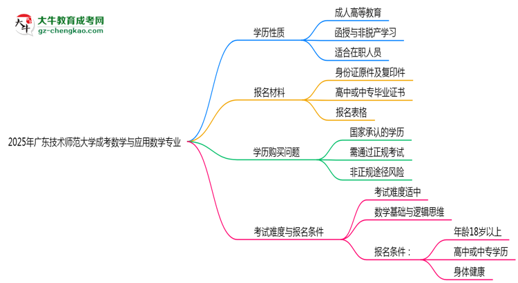 廣東技術(shù)師范大學成考數(shù)學與應(yīng)用數(shù)學專業(yè)是全日制的嗎？（2025最新）思維導圖