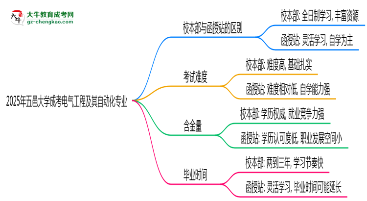五邑大學2025年成考電氣工程及其自動化專業(yè)校本部和函授站哪個更好？思維導圖