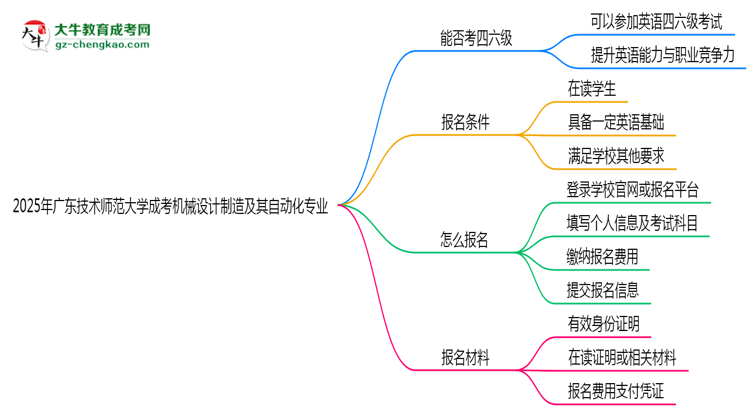廣東技術(shù)師范大學(xué)2025年成考機(jī)械設(shè)計(jì)制造及其自動(dòng)化專業(yè)生可不可以考四六級(jí)？思維導(dǎo)圖