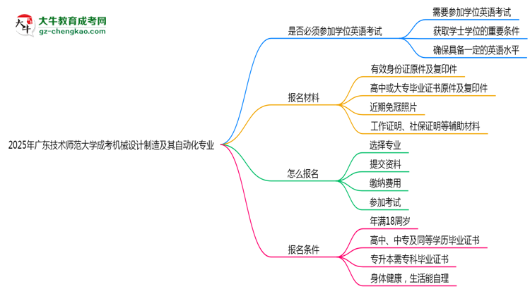 2025年廣東技術(shù)師范大學(xué)成考機(jī)械設(shè)計(jì)制造及其自動(dòng)化專業(yè)要考學(xué)位英語(yǔ)嗎？思維導(dǎo)圖