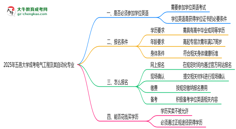 2025年五邑大學(xué)成考電氣工程及其自動化專業(yè)要考學(xué)位英語嗎？思維導(dǎo)圖