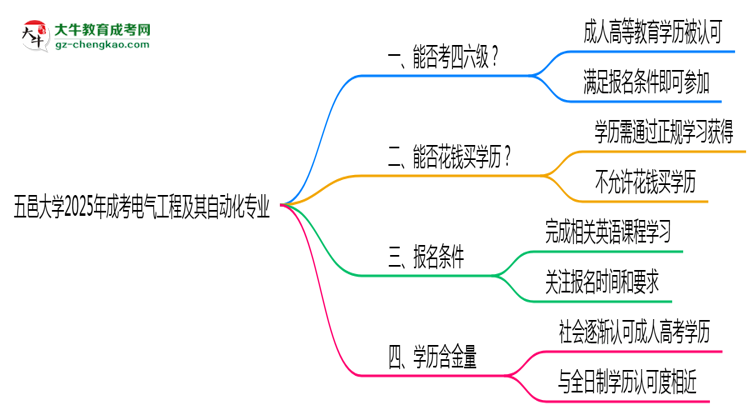 五邑大學(xué)2025年成考電氣工程及其自動化專業(yè)生可不可以考四六級？思維導(dǎo)圖