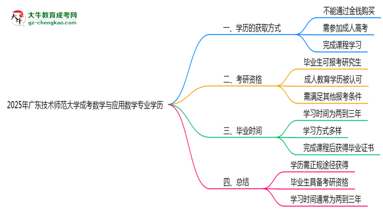 2025年廣東技術(shù)師范大學(xué)成考數(shù)學(xué)與應(yīng)用數(shù)學(xué)專(zhuān)業(yè)學(xué)歷花錢(qián)能買(mǎi)到嗎？思維導(dǎo)圖