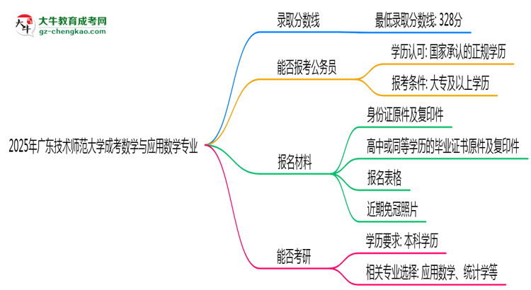2025年廣東技術(shù)師范大學(xué)成考數(shù)學(xué)與應(yīng)用數(shù)學(xué)專業(yè)錄取分?jǐn)?shù)線是多少？思維導(dǎo)圖
