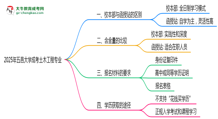 五邑大學2025年成考土木工程專業(yè)校本部和函授站哪個更好？思維導圖